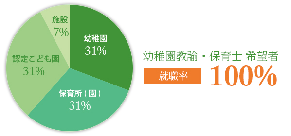 姫路獨協大学 こども保健学科 幼稚園教諭・保育士 希望者 就職率100％