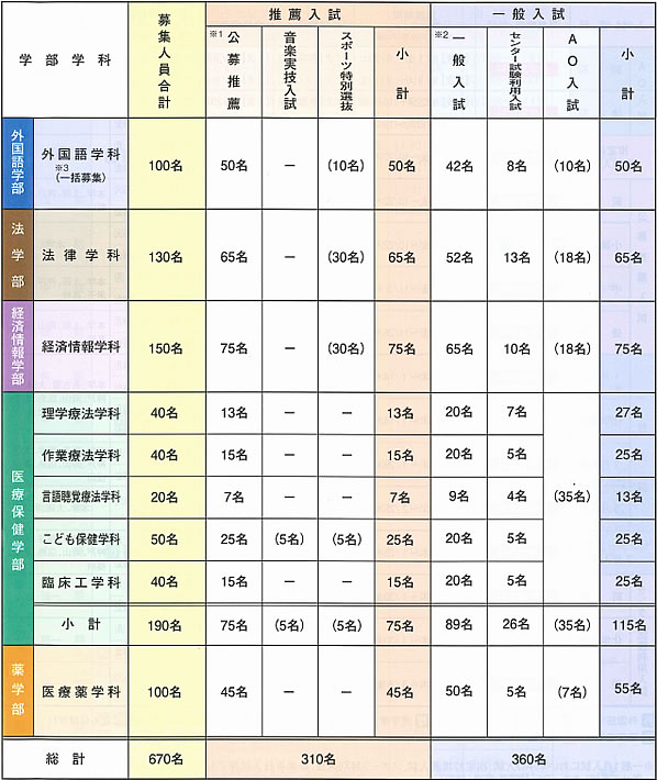 募集人員