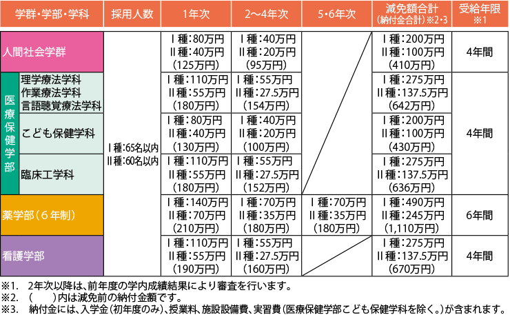 減免額一覧表